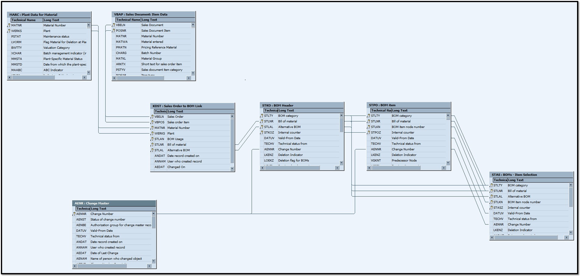 sap-table-table-relationship-pp-order-bom