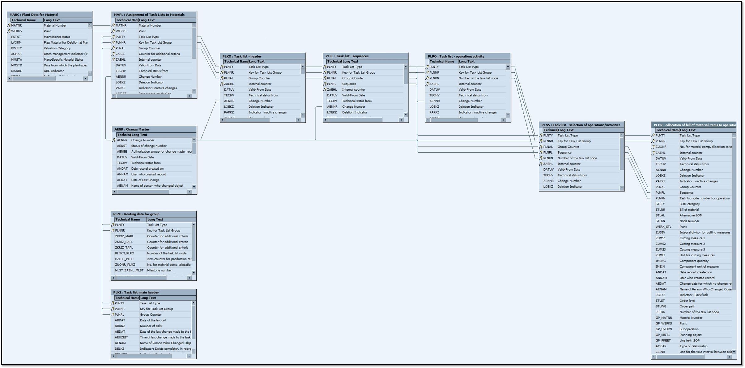 sap movement type and transaction key relationship