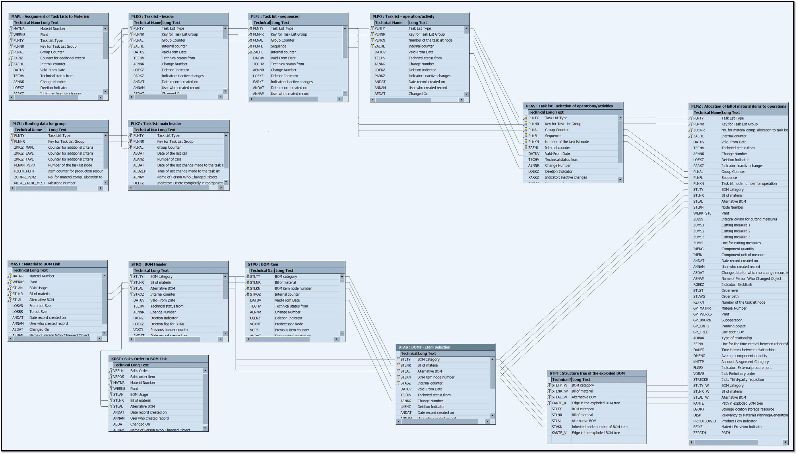 Sap Table Table Relationship Pp Bomroutingcomponent Allocation 9638